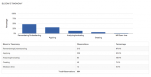 Bloom's Taxonomy Report Generated by iWalkthrough Classroom Observation